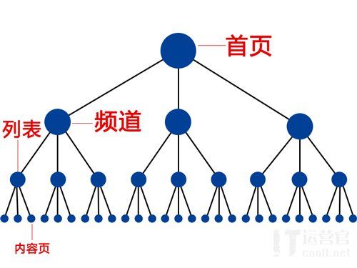 網站欄目結構優化